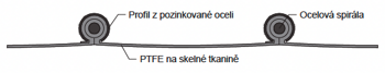 Profil KLIN PTFE Teflo D