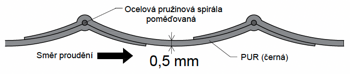 Profil PUR F05 EL
